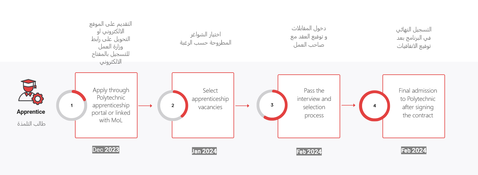 Application process For Apprentice Bahrain Polytechnic Apprenticeship